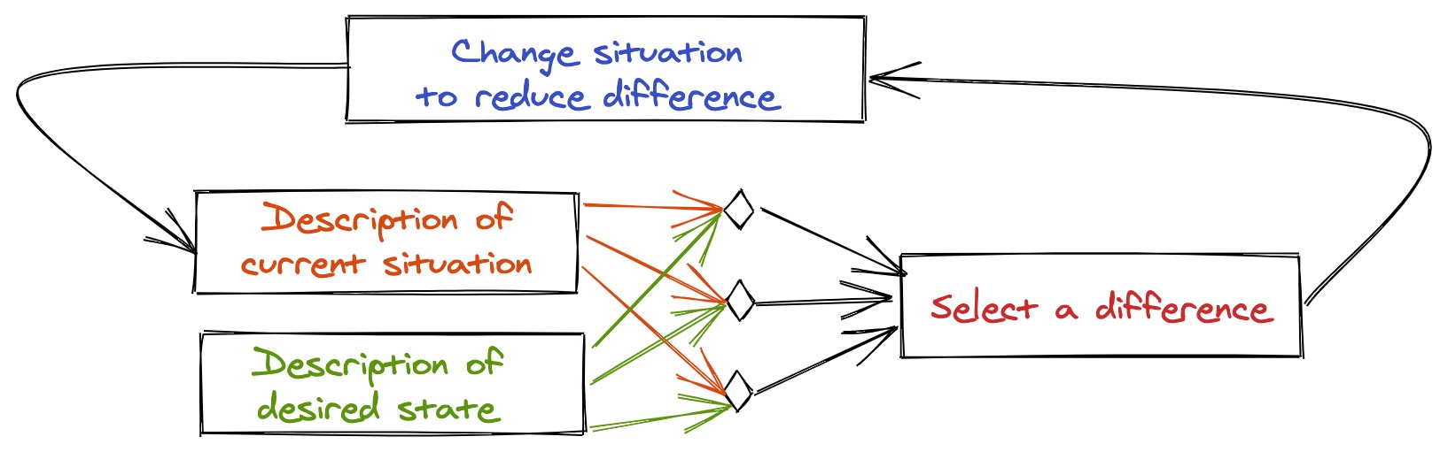 Difference Engine Algorithm